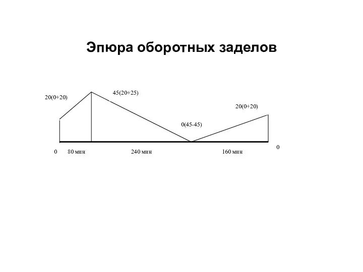 Эпюра оборотных заделов