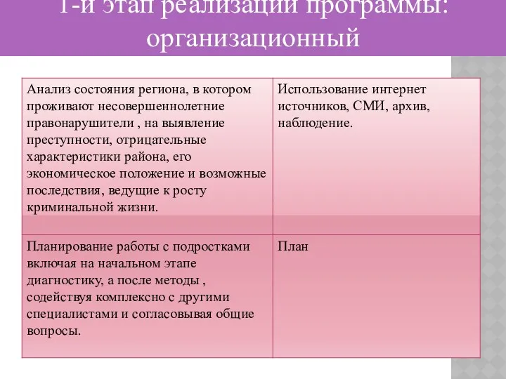 1-й этап реализации программы: организационный