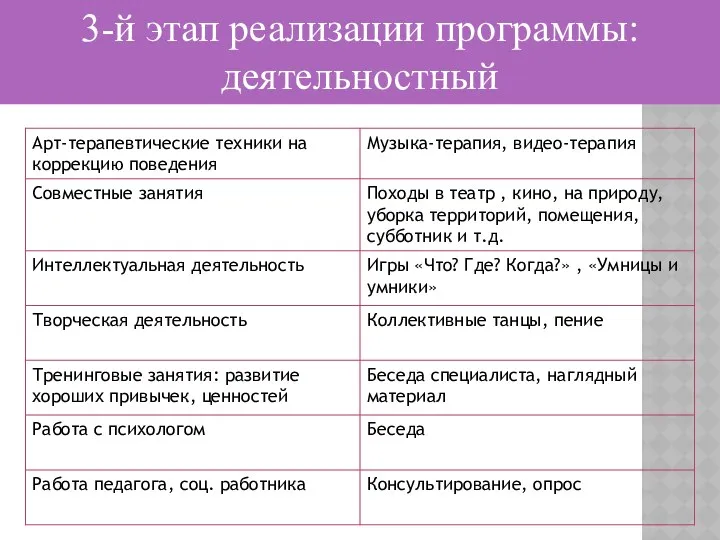 3-й этап реализации программы: деятельностный