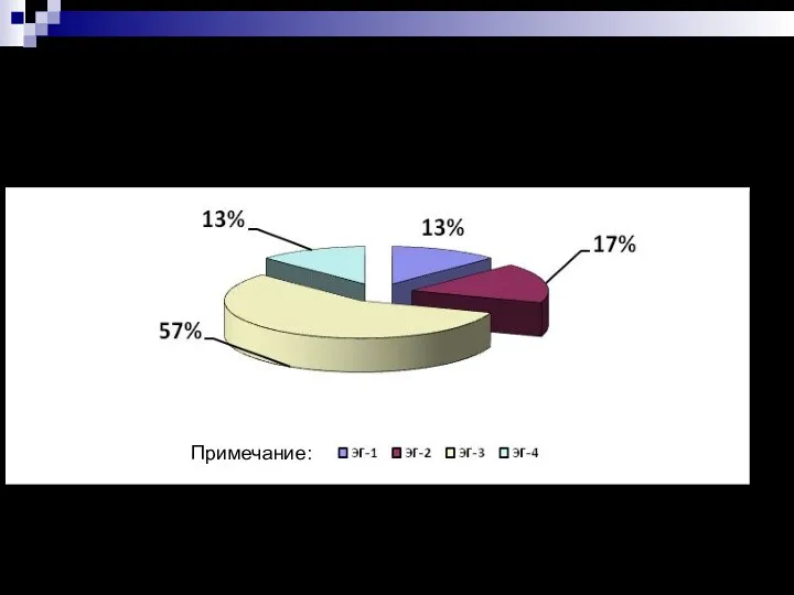 Секторная диаграмма – диаграмма, в которой числа (обычно проценты) изображены