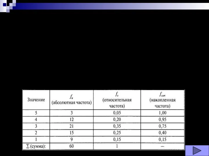 Таблица частот Пример: Необходимо распределить ответы всех учеников до проведения