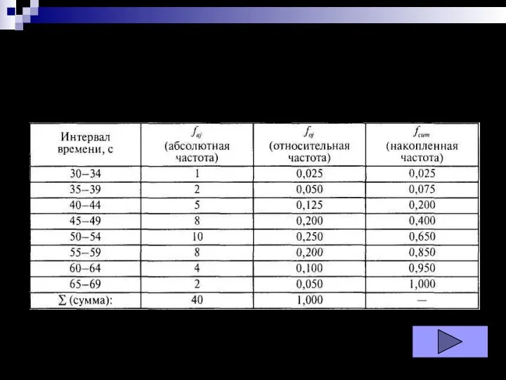 Таблица 3 Таблица частот, сгруппированных по интервалам времени решения тестовой задачи