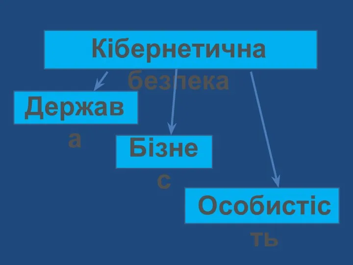 Кібернетична безпека Бізнес Держава Особистість