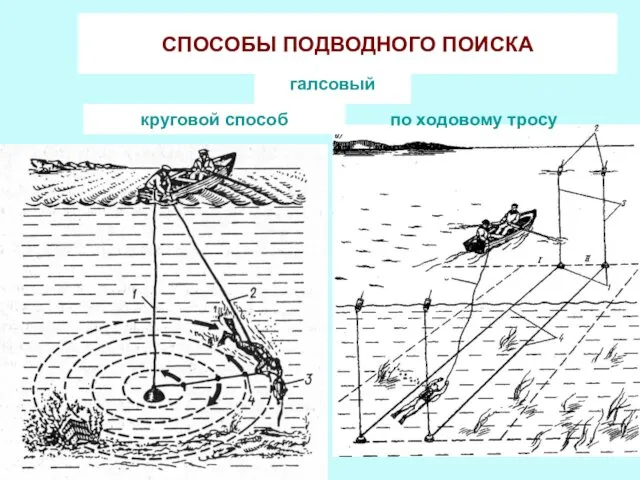 СПОСОБЫ ПОДВОДНОГО ПОИСКА по ходовому тросу круговой способ галсовый