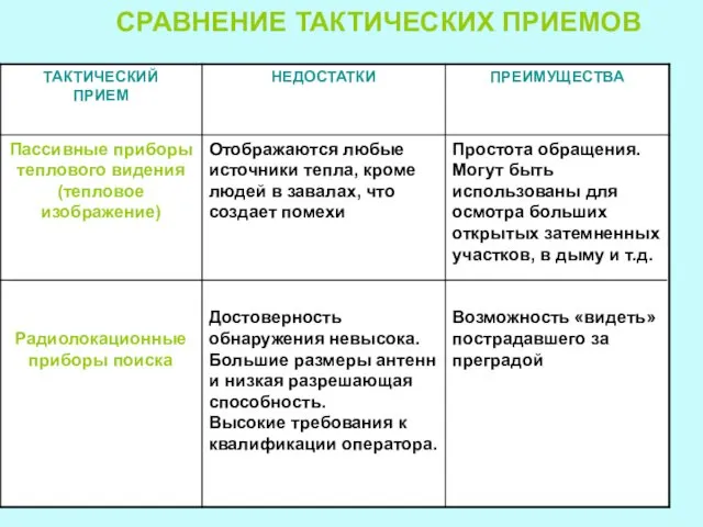 СРАВНЕНИЕ ТАКТИЧЕСКИХ ПРИЕМОВ