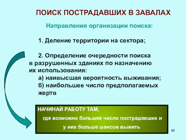 ПОИСК ПОСТРАДАВШИХ В ЗАВАЛАХ Направления организации поиска: 1. Деление территории на сектора; 2.