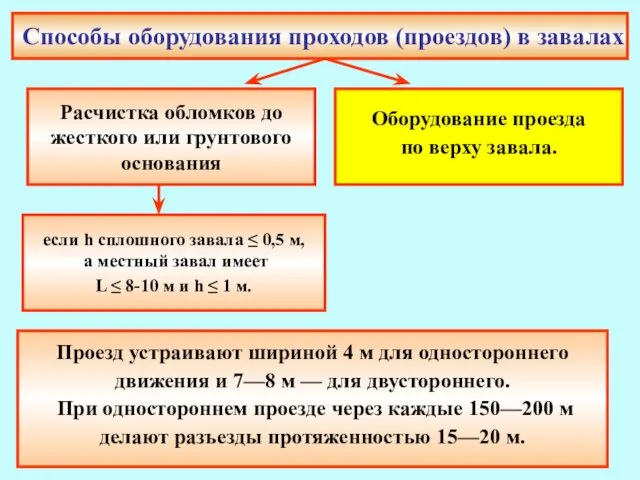 Способы оборудования проходов (проездов) в завалах Расчистка обломков до жесткого