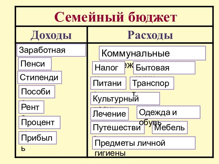 Коммунальные платежи Заработная плата Пенсия Стипендия Пособие Рента Проценты Прибыль