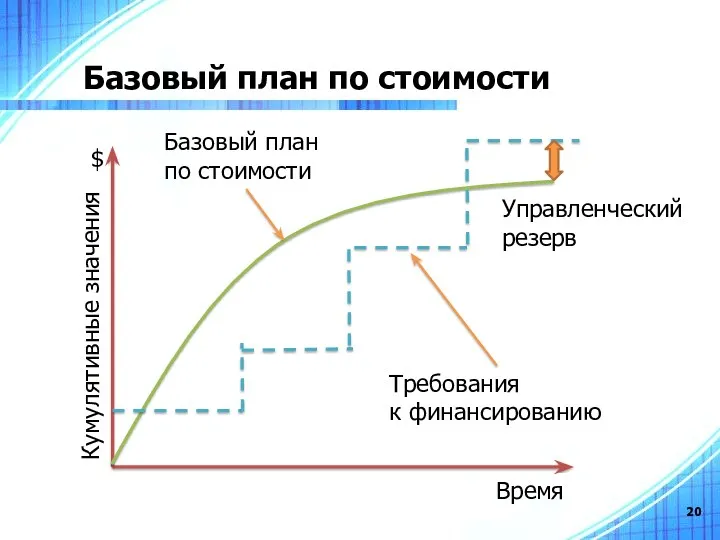 Базовый план по стоимости $ Время Кумулятивные значения Базовый план