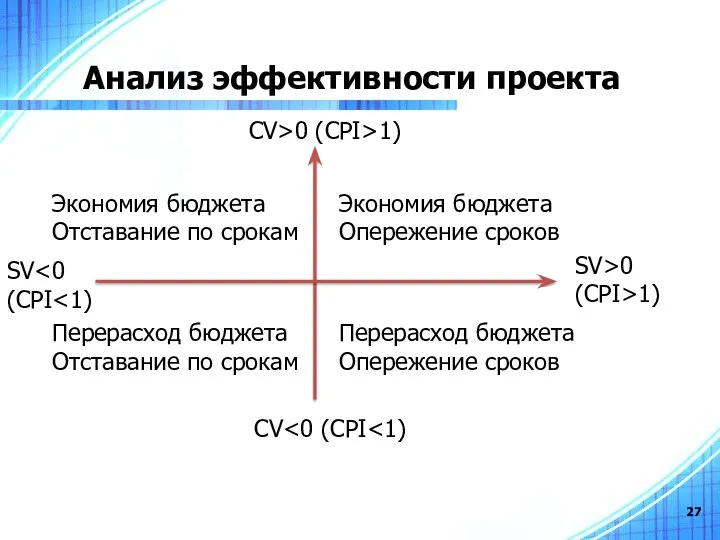 Анализ эффективности проекта Экономия бюджета Отставание по срокам Экономия бюджета