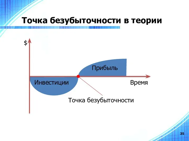 Точка безубыточности в теории $ Время Точка безубыточности Прибыль Инвестиции