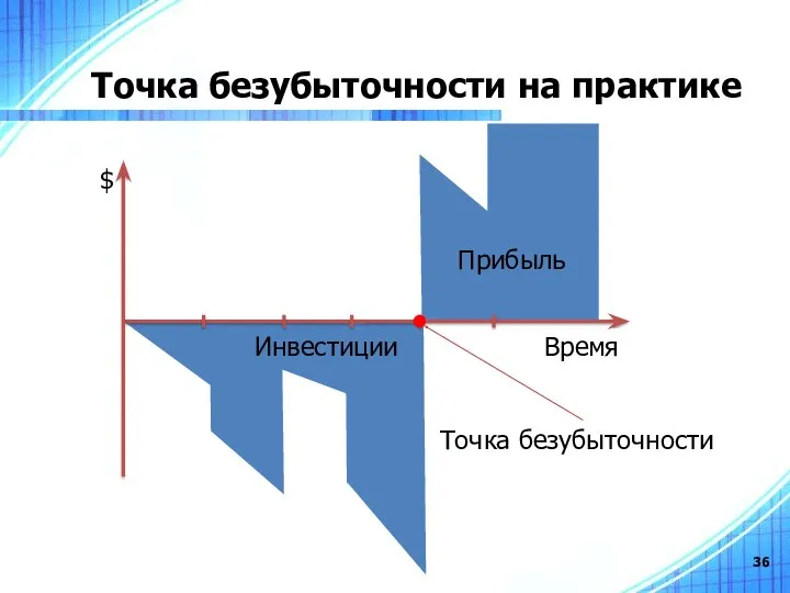 Точка безубыточности на практике $ Время Точка безубыточности Прибыль Инвестиции