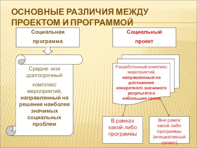 ОСНОВНЫЕ РАЗЛИЧИЯ МЕЖДУ ПРОЕКТОМ И ПРОГРАММОЙ