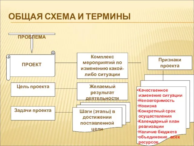 ОБЩАЯ СХЕМА И ТЕРМИНЫ