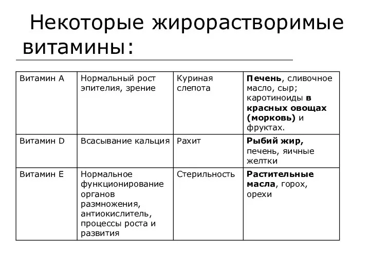 Некоторые жирорастворимые витамины: