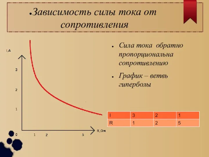 Зависимость силы тока от сопротивления Сила тока обратно пропорциональна сопротивлению График – ветвь гиперболы