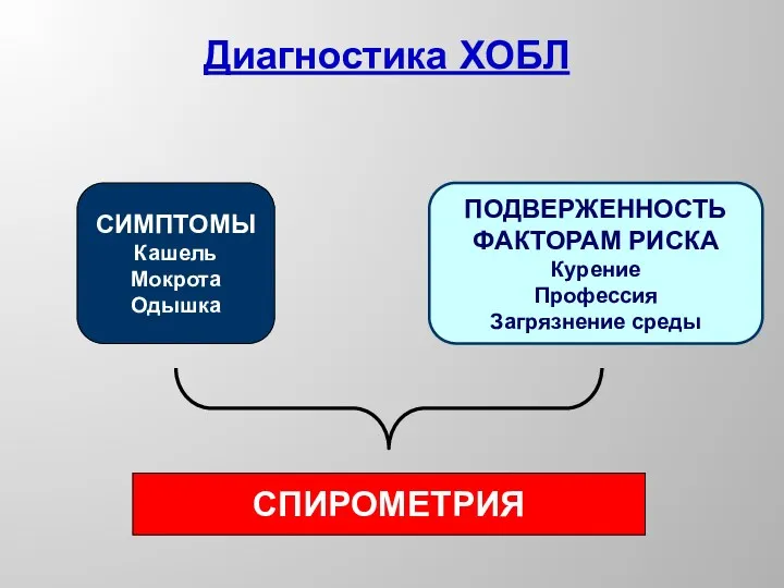 Диагностика ХОБЛ СИМПТОМЫ Кашель Мокрота Одышка ПОДВЕРЖЕННОСТЬ ФАКТОРАМ РИСКА Курение Профессия Загрязнение среды СПИРОМЕТРИЯ