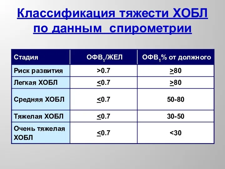 Классификация тяжести ХОБЛ по данным спирометрии