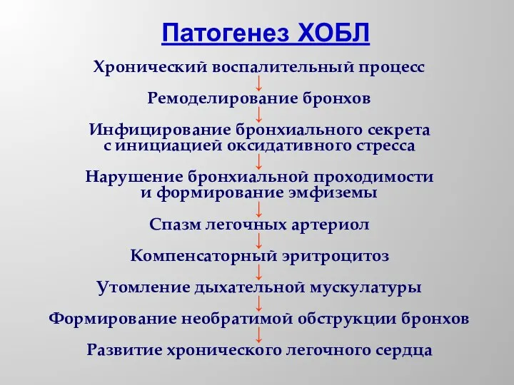 Патогенез ХОБЛ Хронический воспалительный процесс ↓ Ремоделирование бронхов ↓ Инфицирование бронхиального секрета с