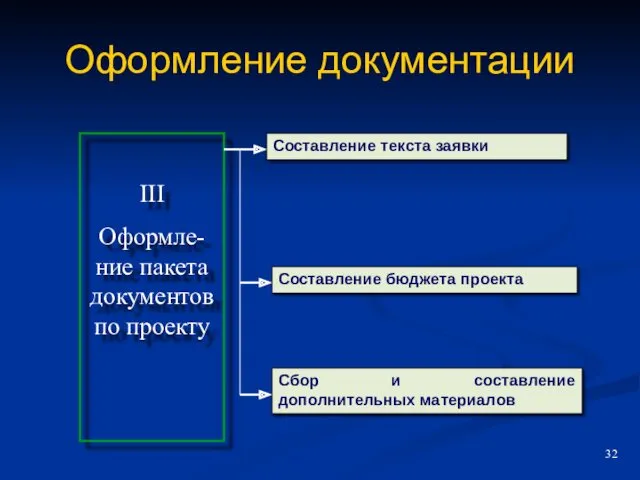 Составление текста заявки Составление бюджета проекта Сбор и составление дополнительных