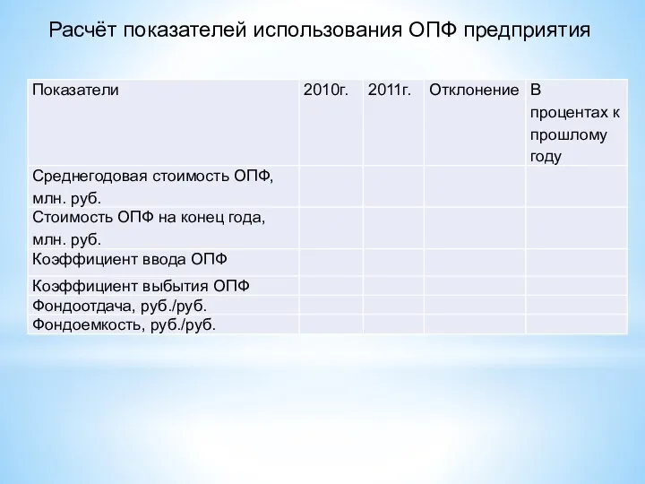 Расчёт показателей использования ОПФ предприятия