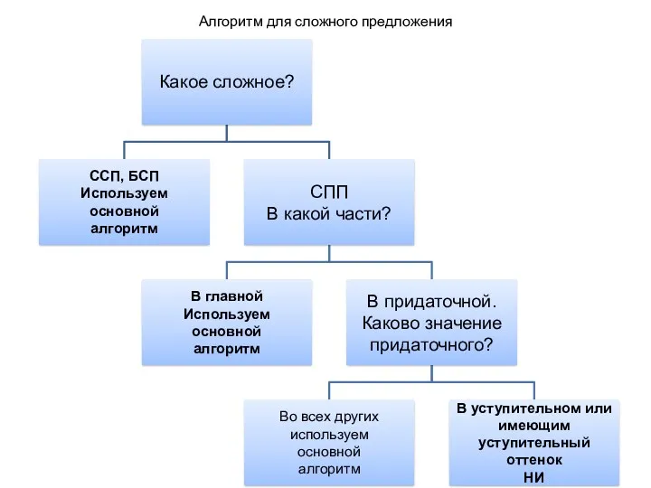 Алгоритм для сложного предложения