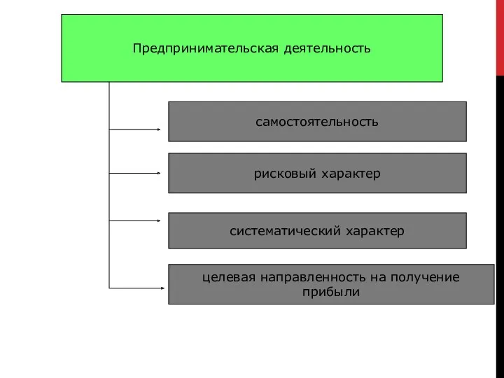 Предпринимательская деятельность самостоятельность рисковый характер систематический характер целевая направленность на получение прибыли