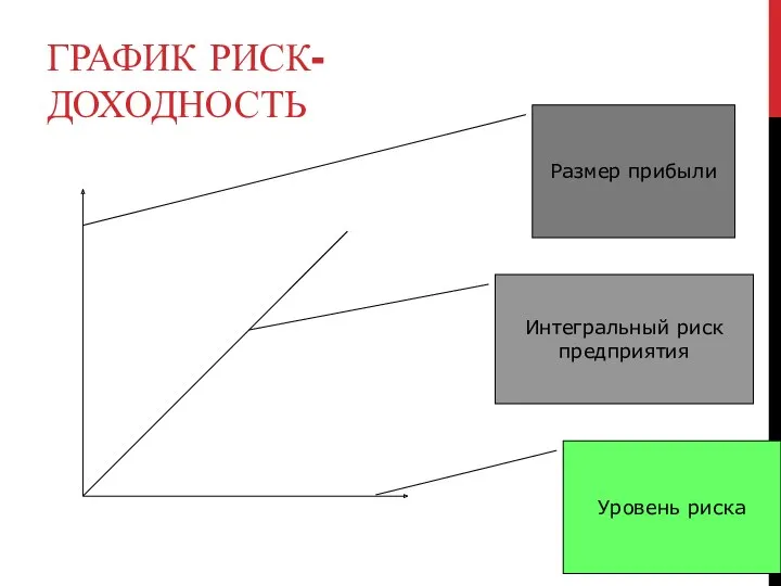 ГРАФИК РИСК-ДОХОДНОСТЬ Уровень риска Размер прибыли Интегральный риск предприятия