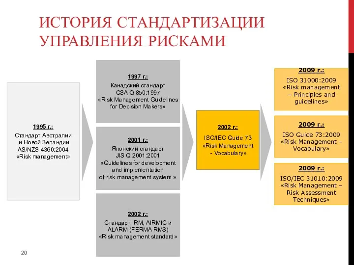 ИСТОРИЯ СТАНДАРТИЗАЦИИ УПРАВЛЕНИЯ РИСКАМИ 1995 г.: Стандарт Австралии и Новой Зеландии AS/NZS 4360:2004