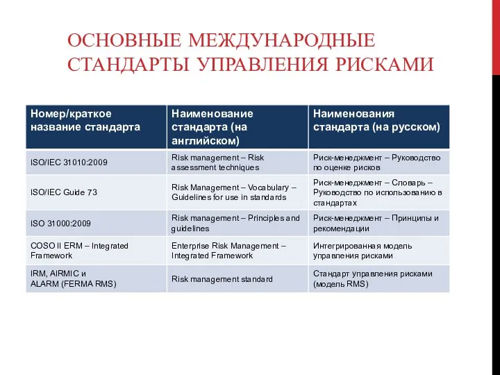 ОСНОВНЫЕ МЕЖДУНАРОДНЫЕ СТАНДАРТЫ УПРАВЛЕНИЯ РИСКАМИ