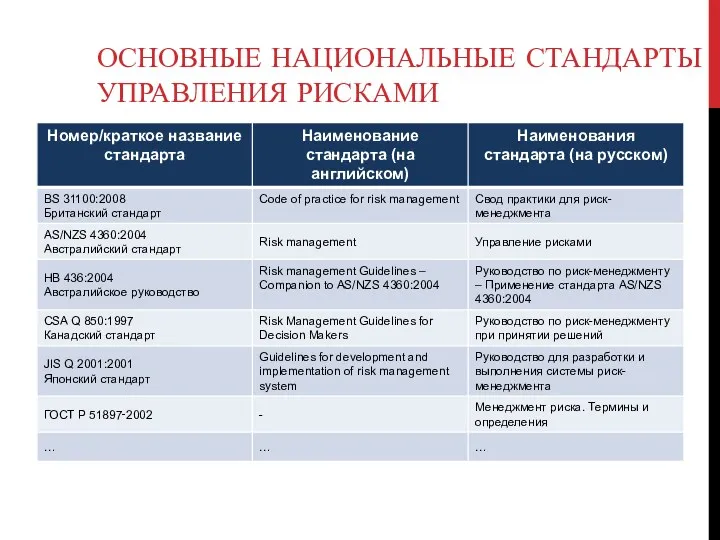 ОСНОВНЫЕ НАЦИОНАЛЬНЫЕ СТАНДАРТЫ УПРАВЛЕНИЯ РИСКАМИ