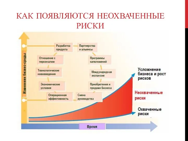 КАК ПОЯВЛЯЮТСЯ НЕОХВАЧЕННЫЕ РИСКИ