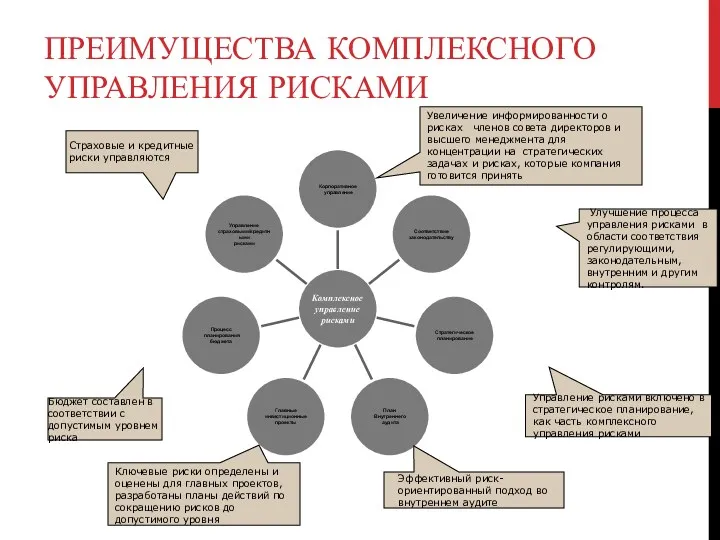 ПРЕИМУЩЕСТВА КОМПЛЕКСНОГО УПРАВЛЕНИЯ РИСКАМИ Улучшение процесса управления рисками в области