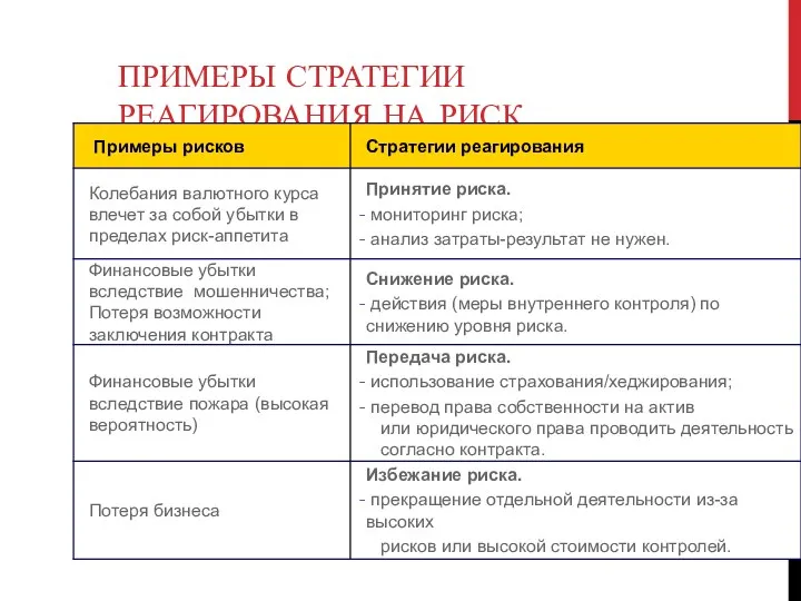 ПРИМЕРЫ СТРАТЕГИИ РЕАГИРОВАНИЯ НА РИСК