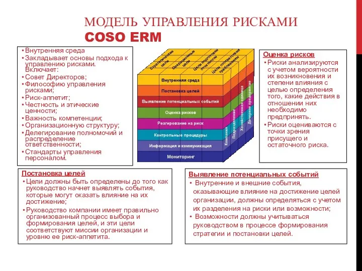 Внутренняя среда Закладывает основы подхода к управлению рисками. Включает: Совет Директоров; Философию управления