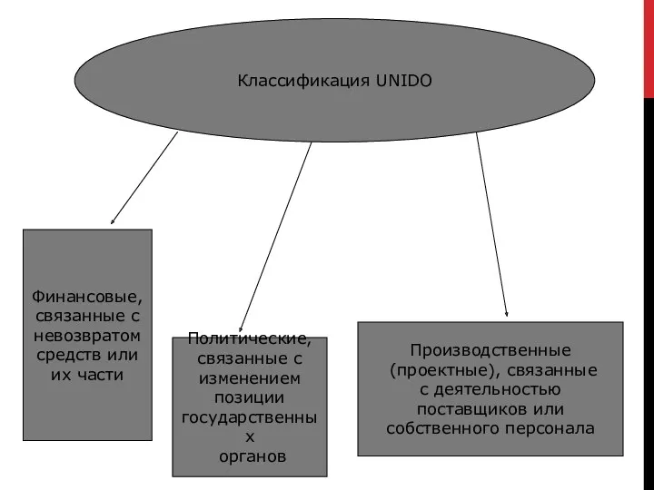 Классификация UNIDO Финансовые, связанные с невозвратом средств или их части Политические, связанные с