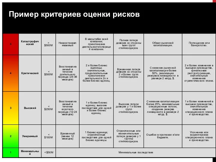 Пример критериев оценки рисков