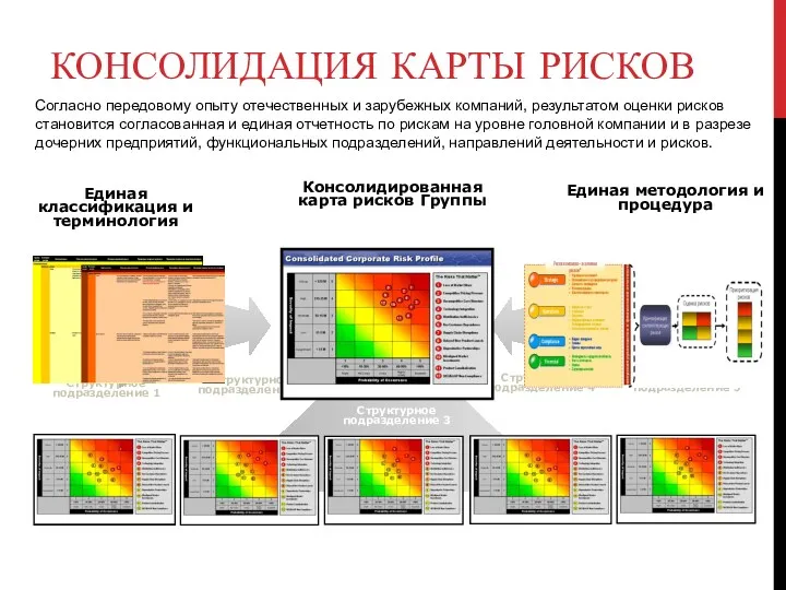 КОНСОЛИДАЦИЯ КАРТЫ РИСКОВ Согласно передовому опыту отечественных и зарубежных компаний,