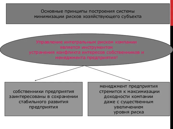 Основные принципы построения системы минимизации рисков хозяйствующего субъекта Управление интегральным риском компании является