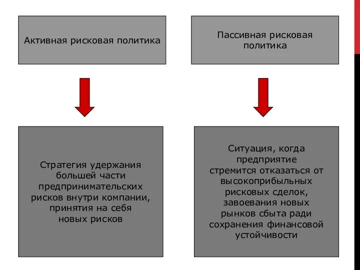 Активная рисковая политика Пассивная рисковая политика Стратегия удержания большей части