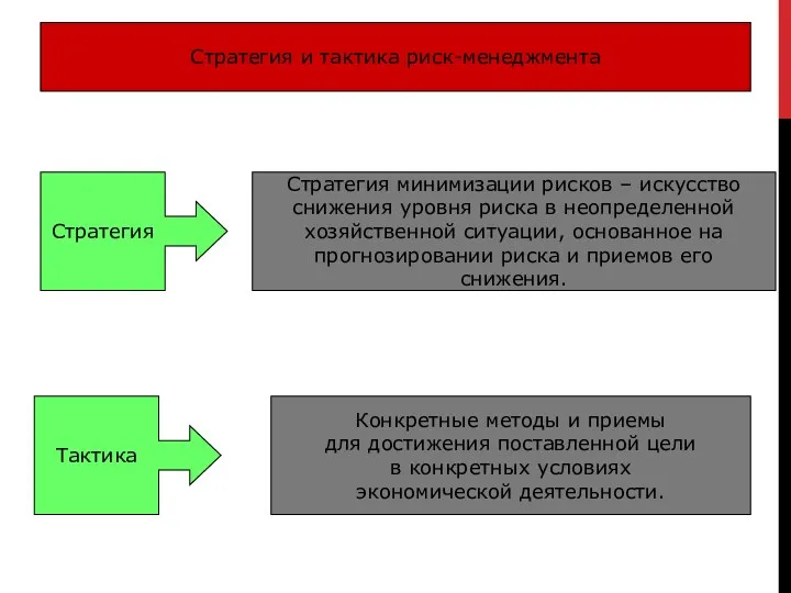 Стратегия и тактика риск-менеджмента Стратегия Тактика Стратегия минимизации рисков – искусство снижения уровня