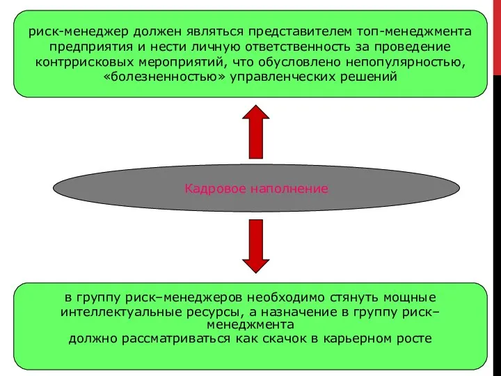 Кадровое наполнение риск-менеджер должен являться представителем топ-менеджмента предприятия и нести