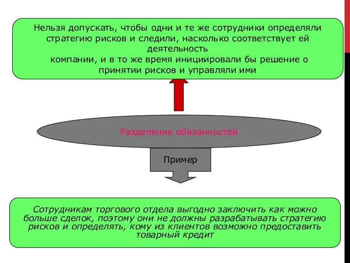 Разделение обязанностей Нельзя допускать, чтобы одни и те же сотрудники