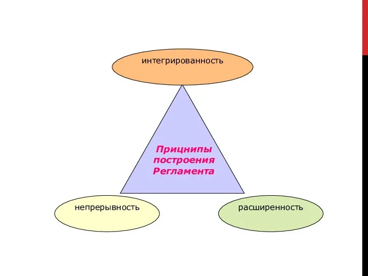 Прицнипы построения Регламента