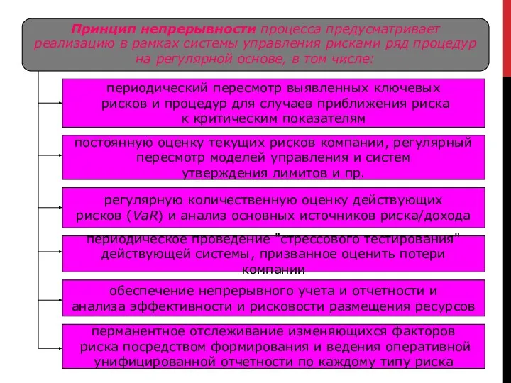 Принцип непрерывности процесса предусматривает реализацию в рамках системы управления рисками