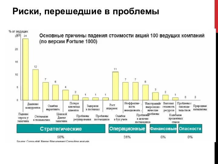 Риски, перешедшие в проблемы