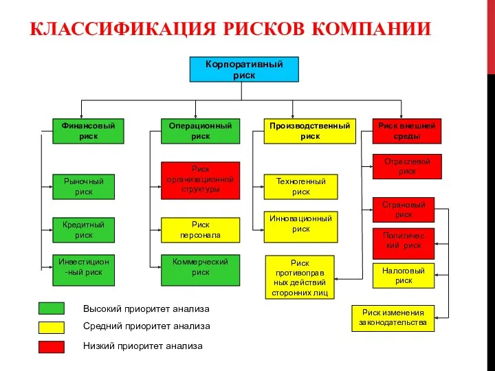 КЛАССИФИКАЦИЯ РИСКОВ КОМПАНИИ Корпоративный риск Финансовый риск Рыночный риск Кредитный риск Инвестицион-ный риск