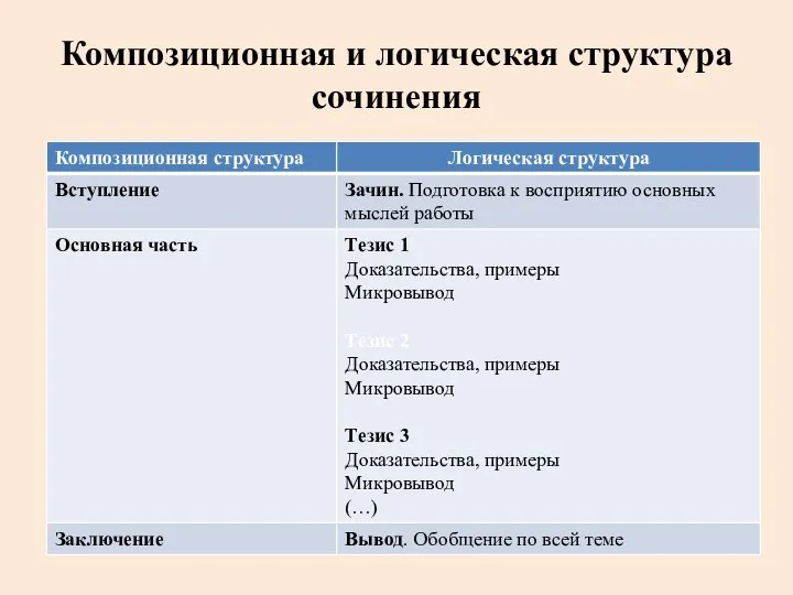 Композиционная и логическая структура сочинения