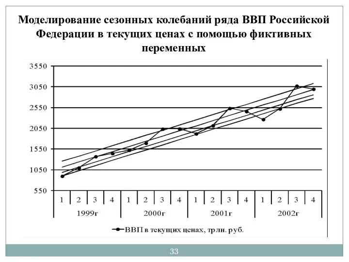 Моделирование сезонных колебаний ряда ВВП Российской Федерации в текущих ценах с помощью фиктивных переменных