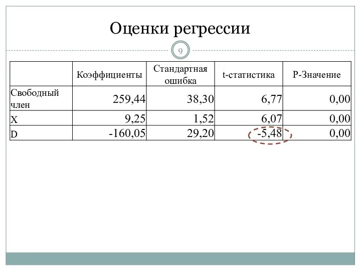 Оценки регрессии